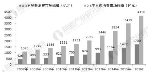二胎政策和消費(fèi)升級共同推動 早教行業(yè)迎來發(fā)展新契機(jī)