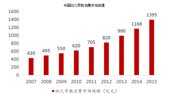 嬰幼兒早教這個市場前景如何，機會到底有多大