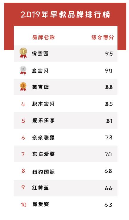 新鮮出爐的2019早教加盟機構排行榜 榜單介紹